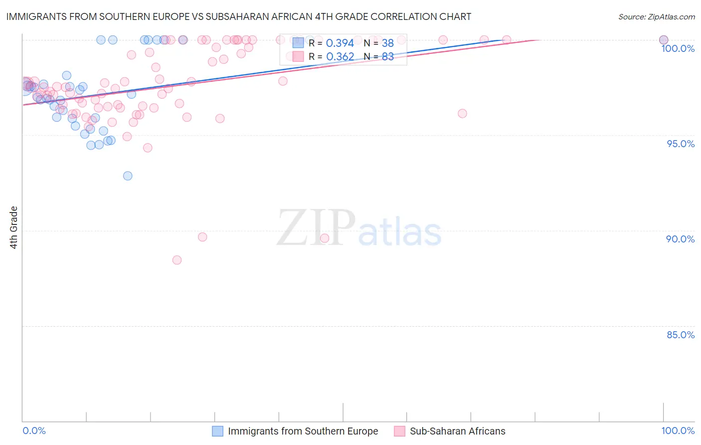 Immigrants from Southern Europe vs Subsaharan African 4th Grade