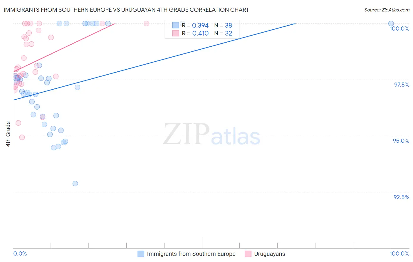 Immigrants from Southern Europe vs Uruguayan 4th Grade