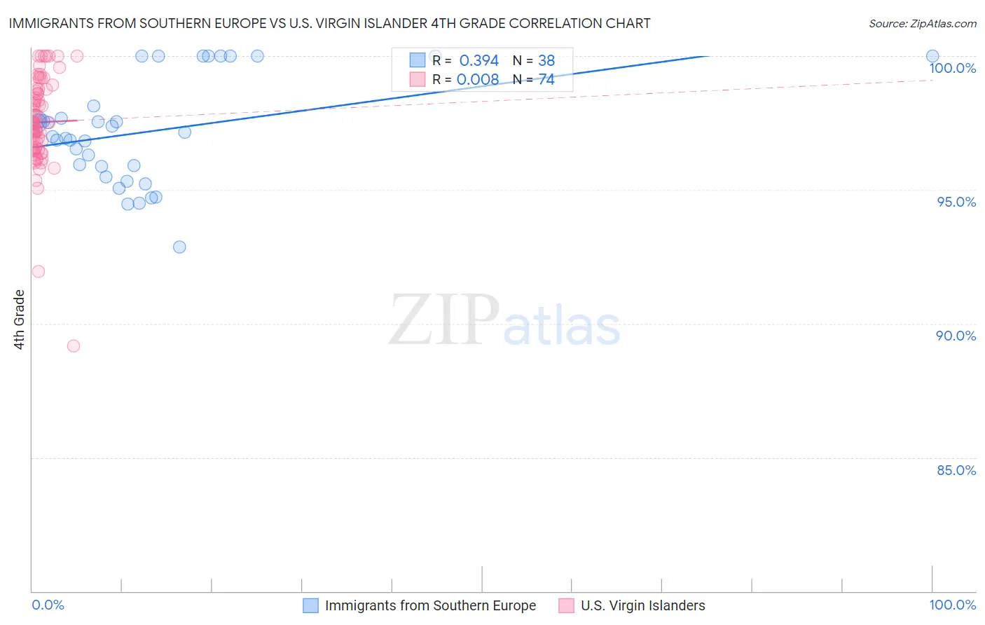Immigrants from Southern Europe vs U.S. Virgin Islander 4th Grade