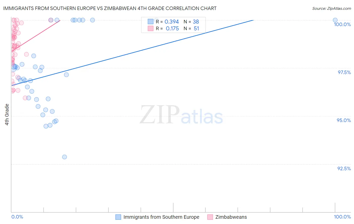 Immigrants from Southern Europe vs Zimbabwean 4th Grade