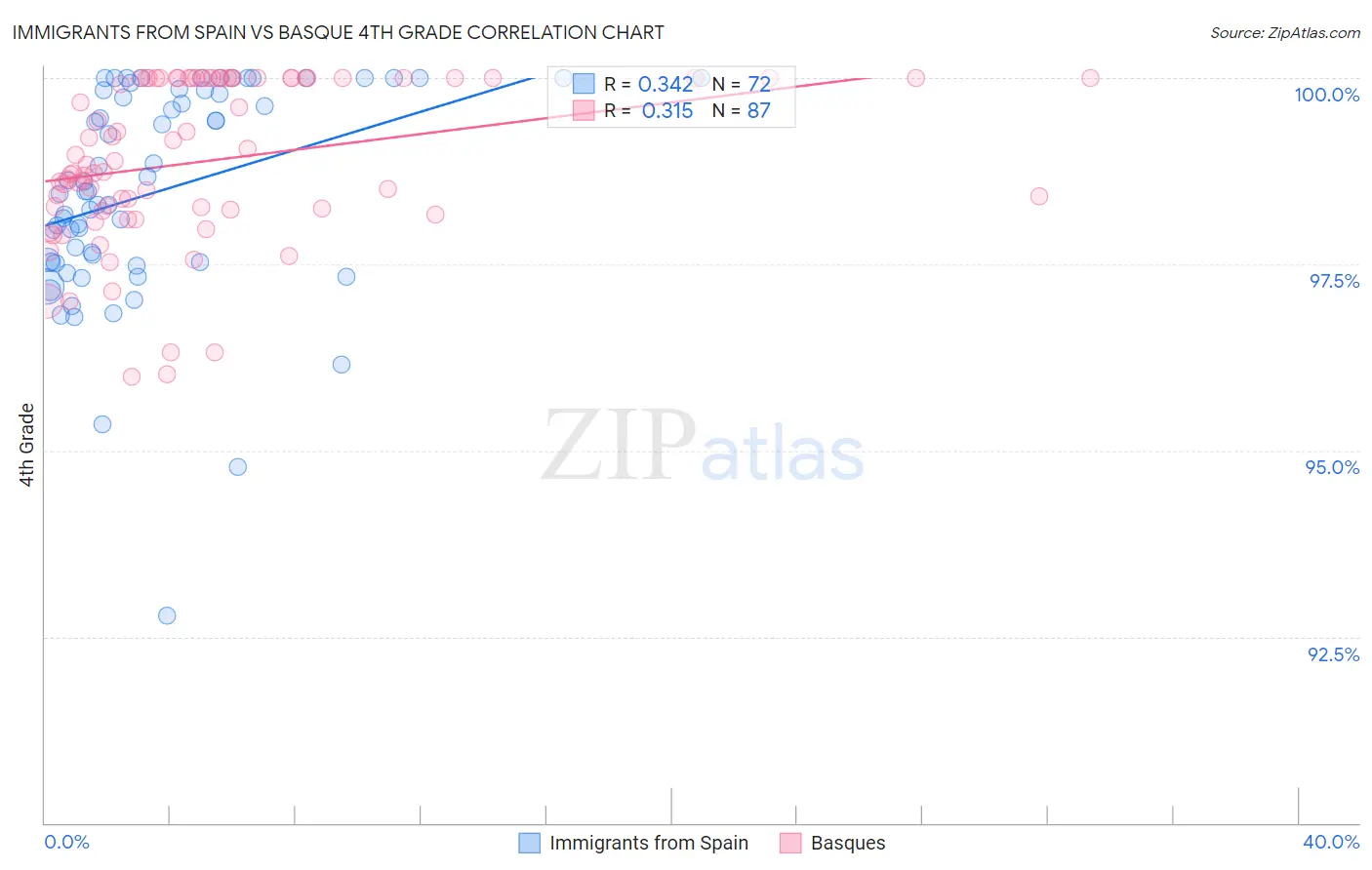 Immigrants from Spain vs Basque 4th Grade