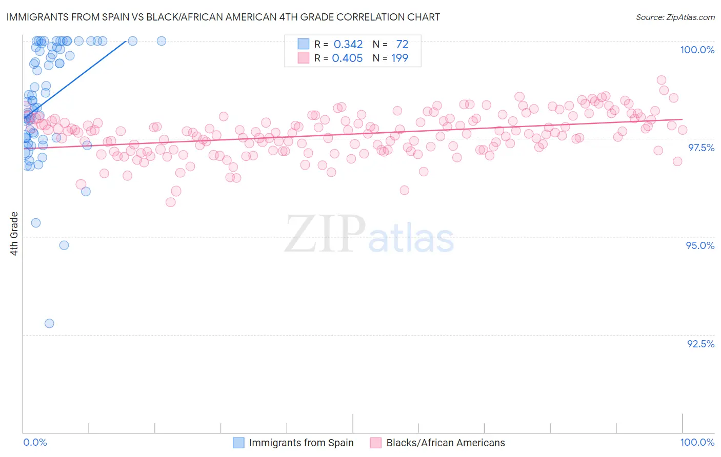 Immigrants from Spain vs Black/African American 4th Grade