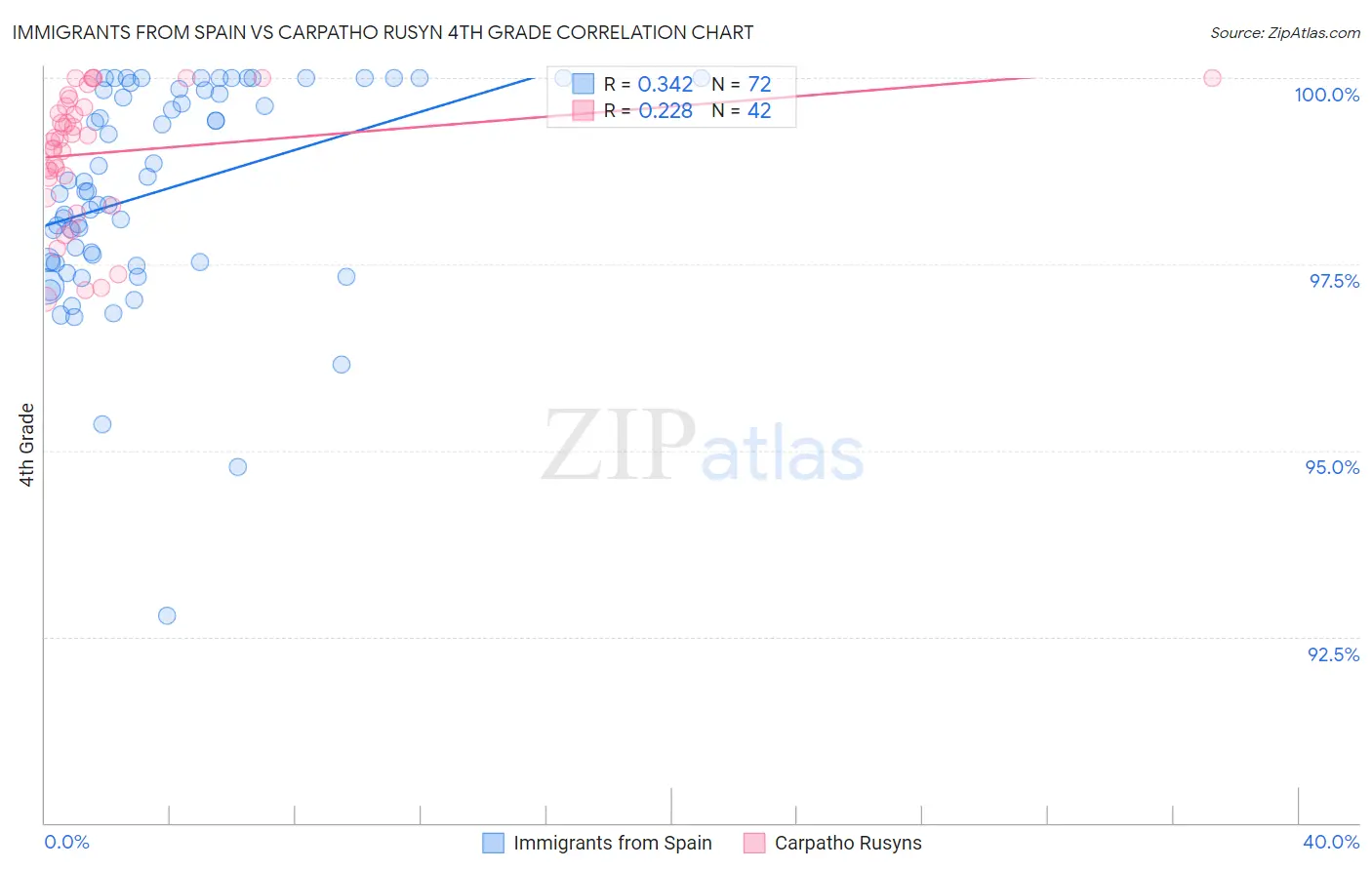 Immigrants from Spain vs Carpatho Rusyn 4th Grade