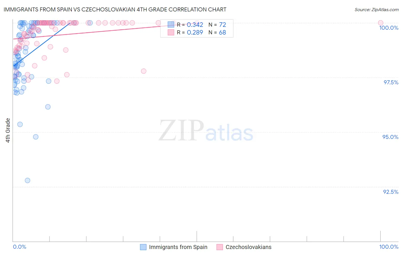 Immigrants from Spain vs Czechoslovakian 4th Grade