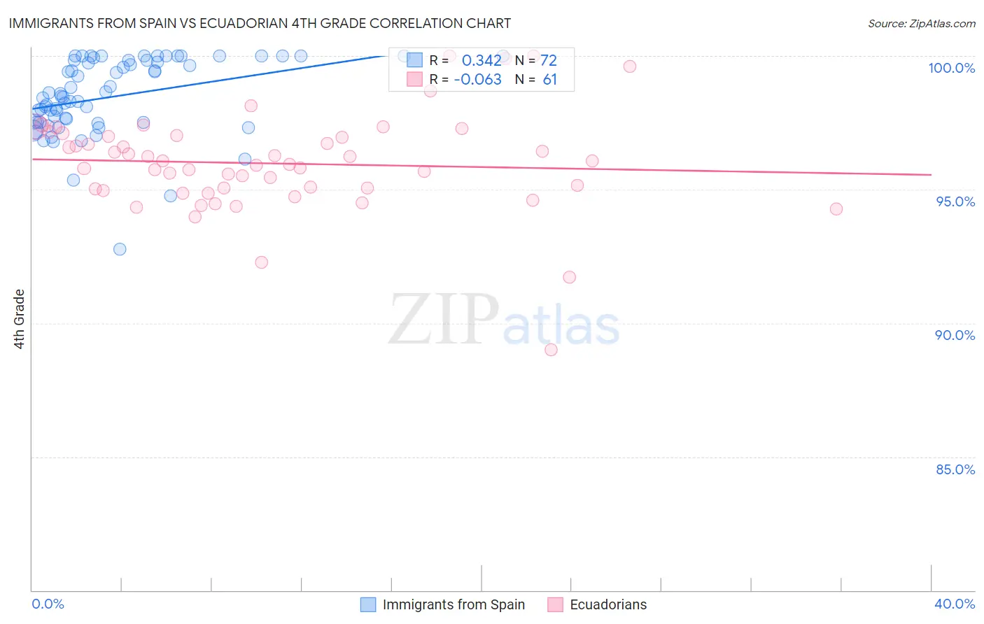 Immigrants from Spain vs Ecuadorian 4th Grade
