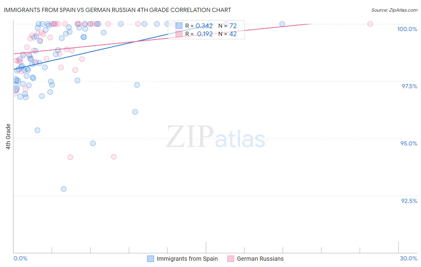 Immigrants from Spain vs German Russian 4th Grade