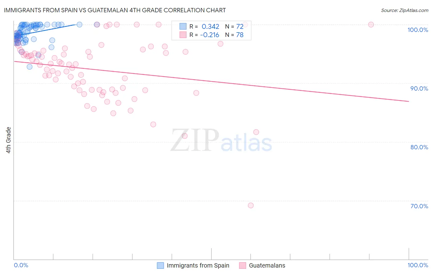 Immigrants from Spain vs Guatemalan 4th Grade