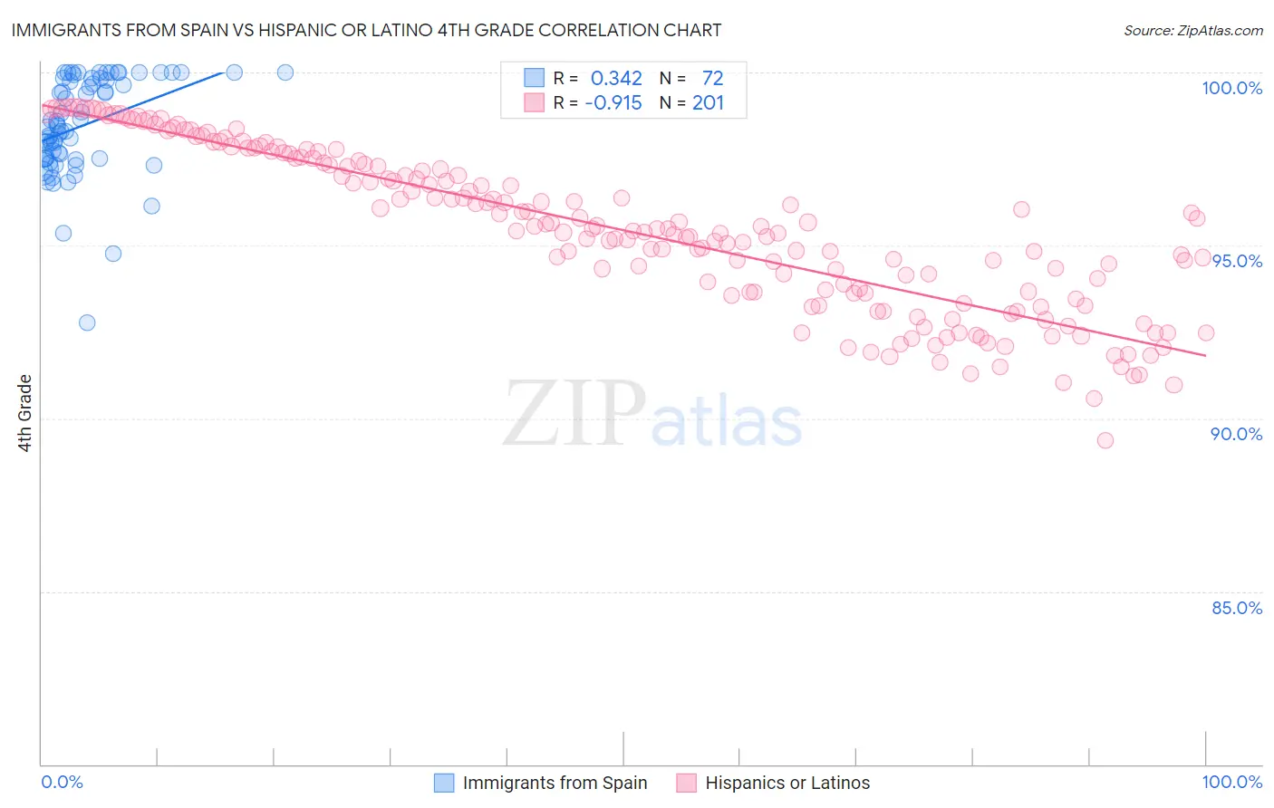 Immigrants from Spain vs Hispanic or Latino 4th Grade