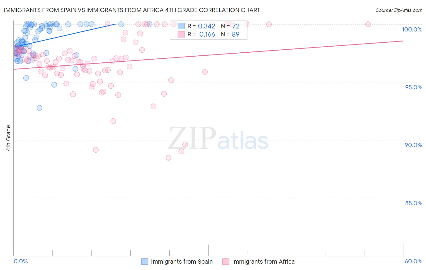 Immigrants from Spain vs Immigrants from Africa 4th Grade