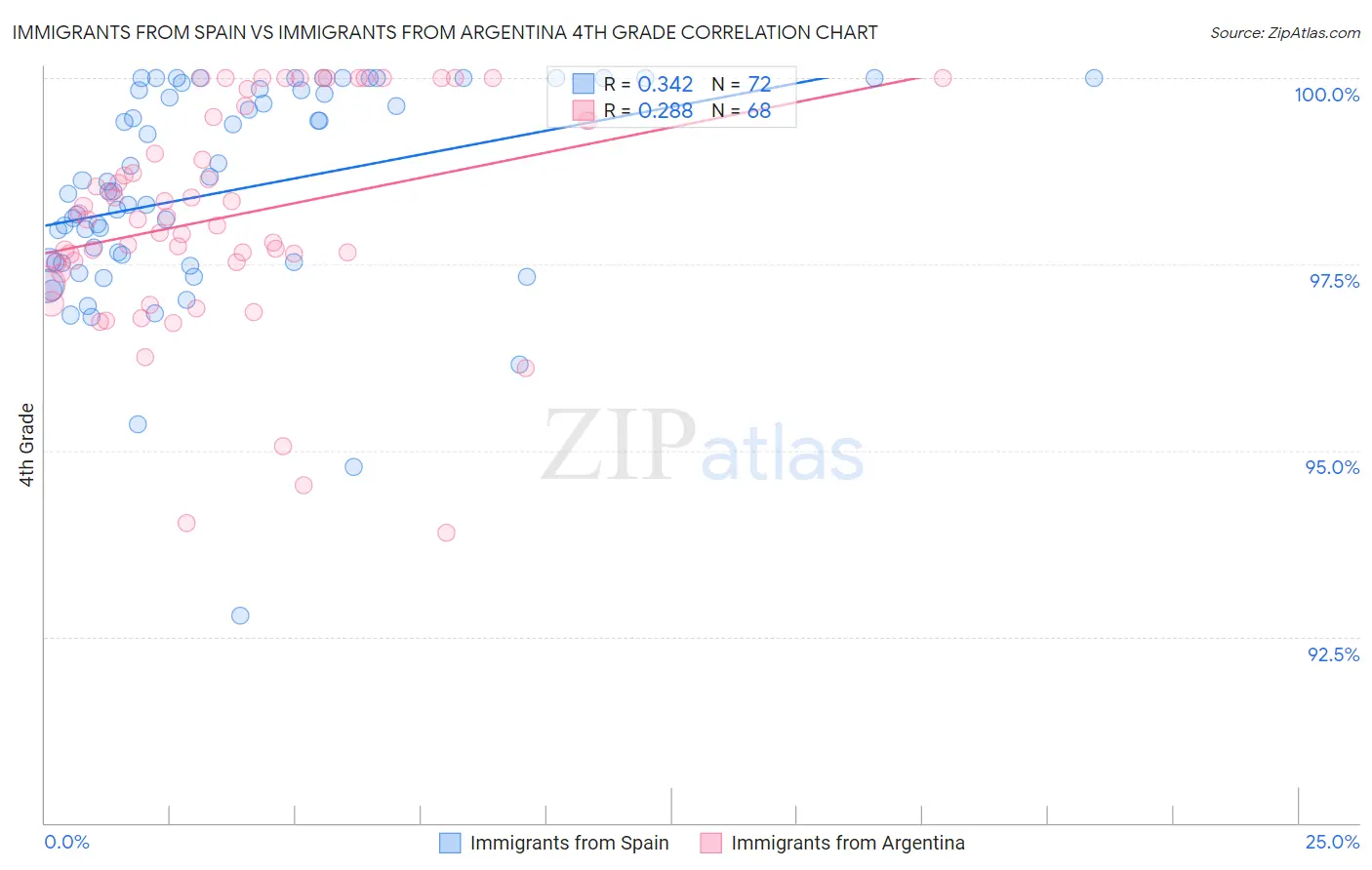 Immigrants from Spain vs Immigrants from Argentina 4th Grade