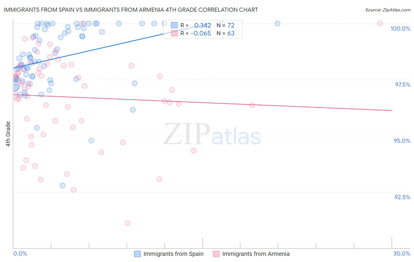 Immigrants from Spain vs Immigrants from Armenia 4th Grade