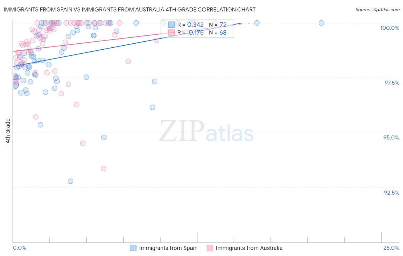 Immigrants from Spain vs Immigrants from Australia 4th Grade
