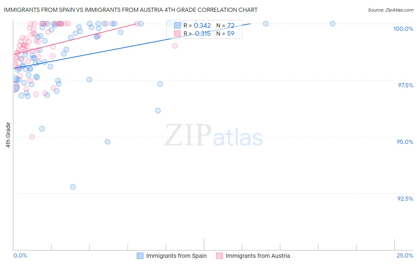 Immigrants from Spain vs Immigrants from Austria 4th Grade