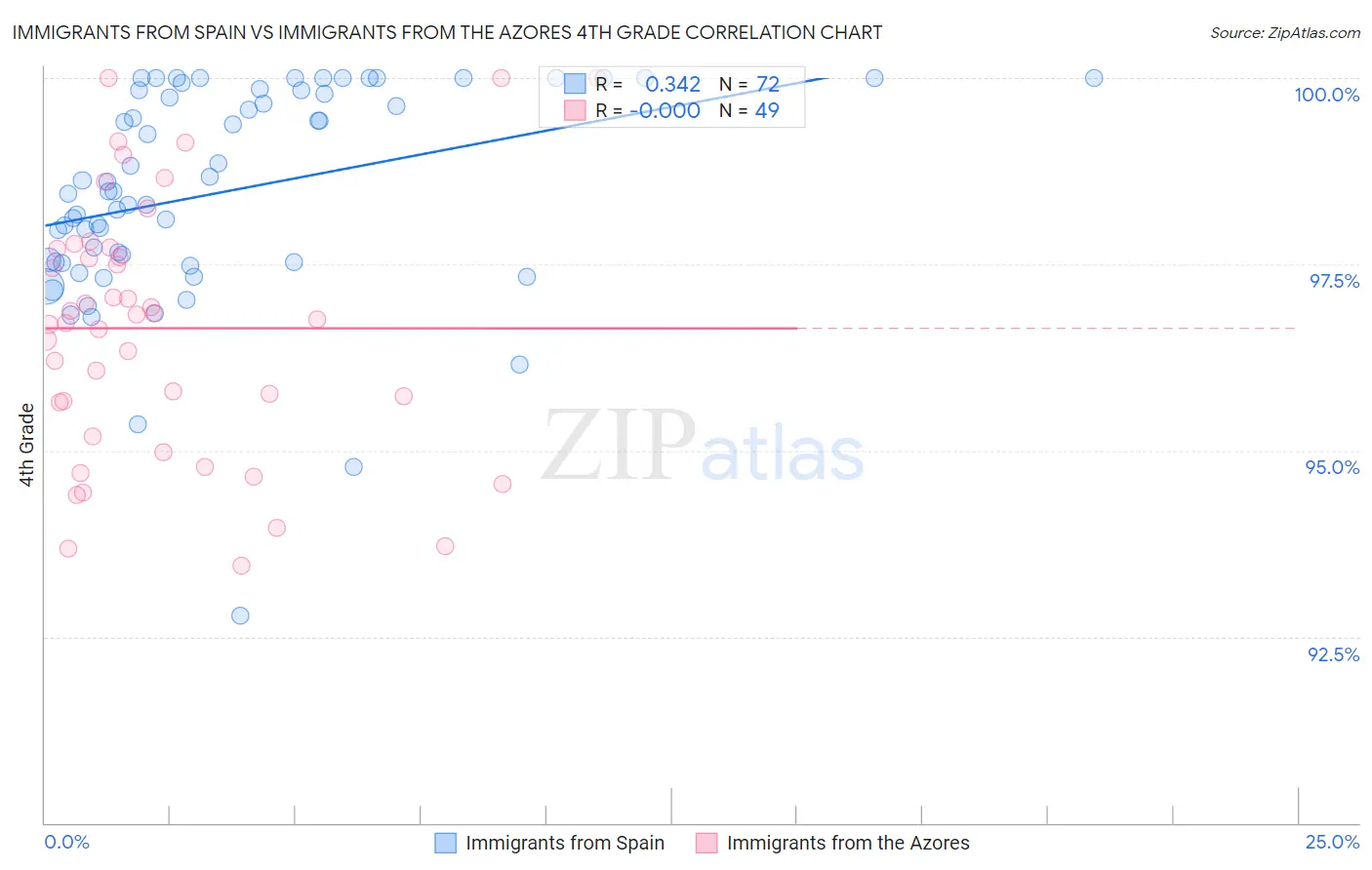 Immigrants from Spain vs Immigrants from the Azores 4th Grade