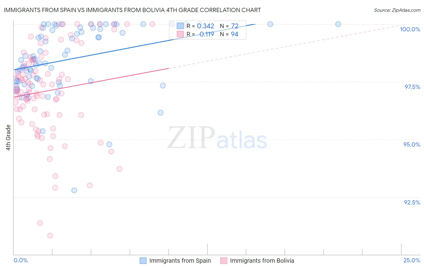 Immigrants from Spain vs Immigrants from Bolivia 4th Grade