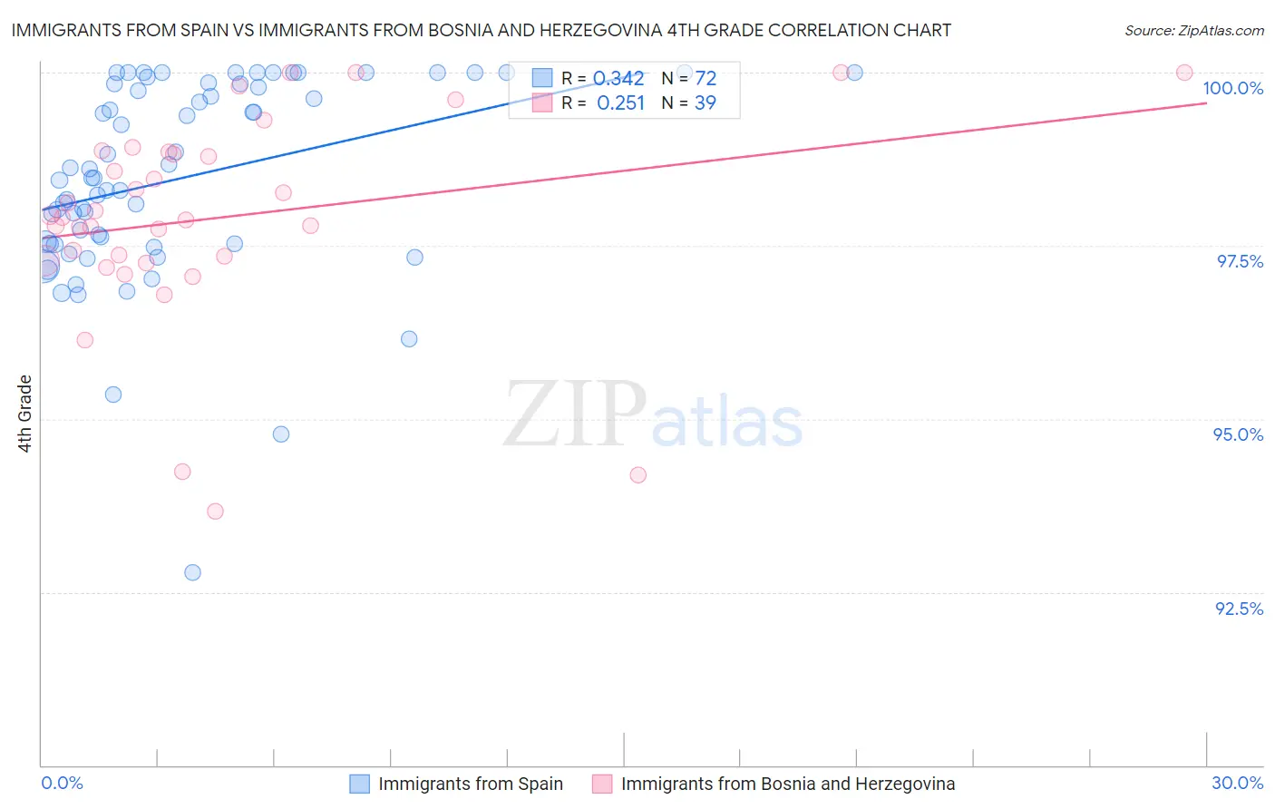 Immigrants from Spain vs Immigrants from Bosnia and Herzegovina 4th Grade