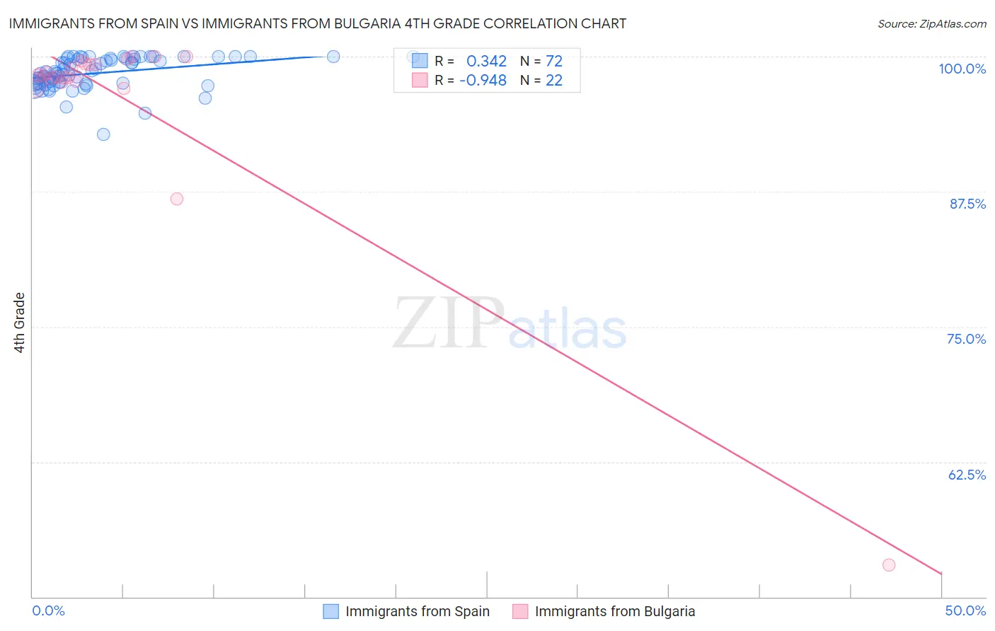 Immigrants from Spain vs Immigrants from Bulgaria 4th Grade