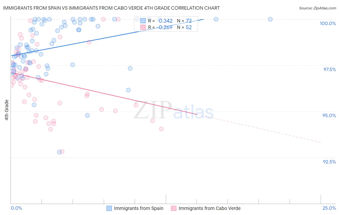 Immigrants from Spain vs Immigrants from Cabo Verde 4th Grade