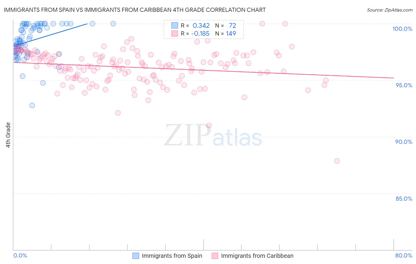 Immigrants from Spain vs Immigrants from Caribbean 4th Grade