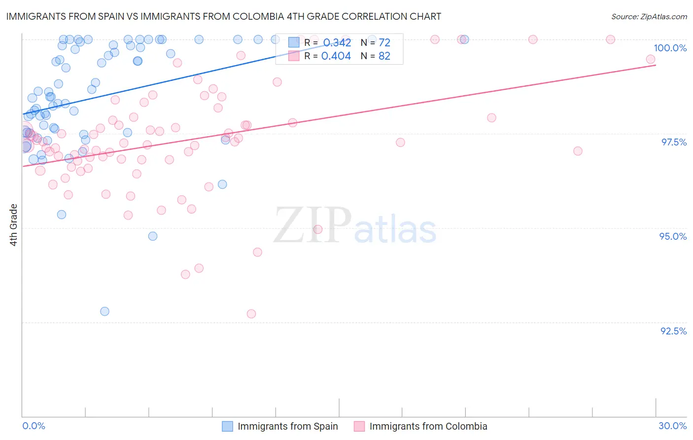 Immigrants from Spain vs Immigrants from Colombia 4th Grade