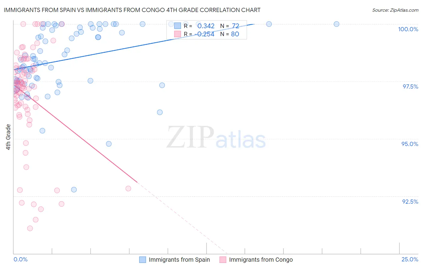 Immigrants from Spain vs Immigrants from Congo 4th Grade