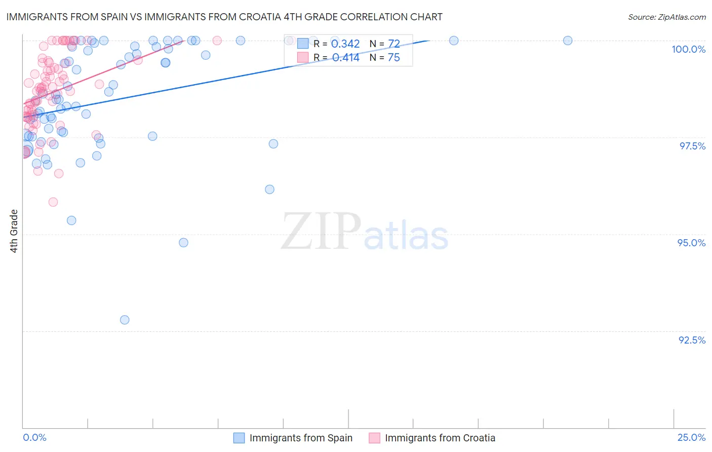 Immigrants from Spain vs Immigrants from Croatia 4th Grade