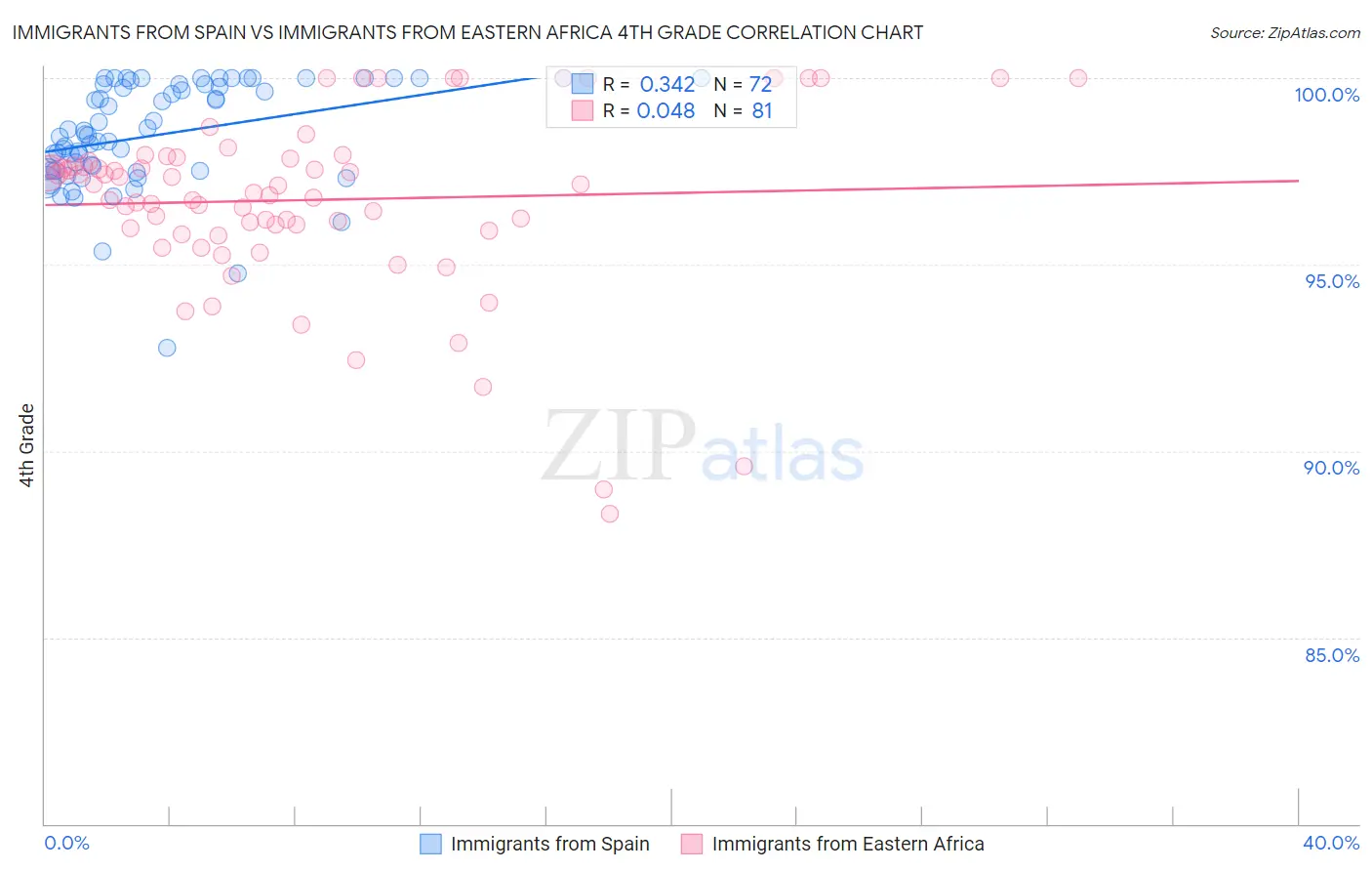 Immigrants from Spain vs Immigrants from Eastern Africa 4th Grade