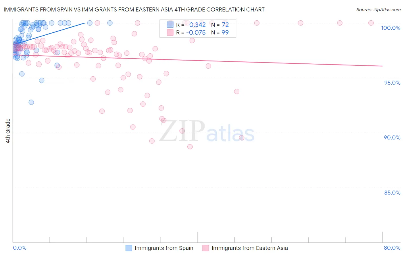 Immigrants from Spain vs Immigrants from Eastern Asia 4th Grade