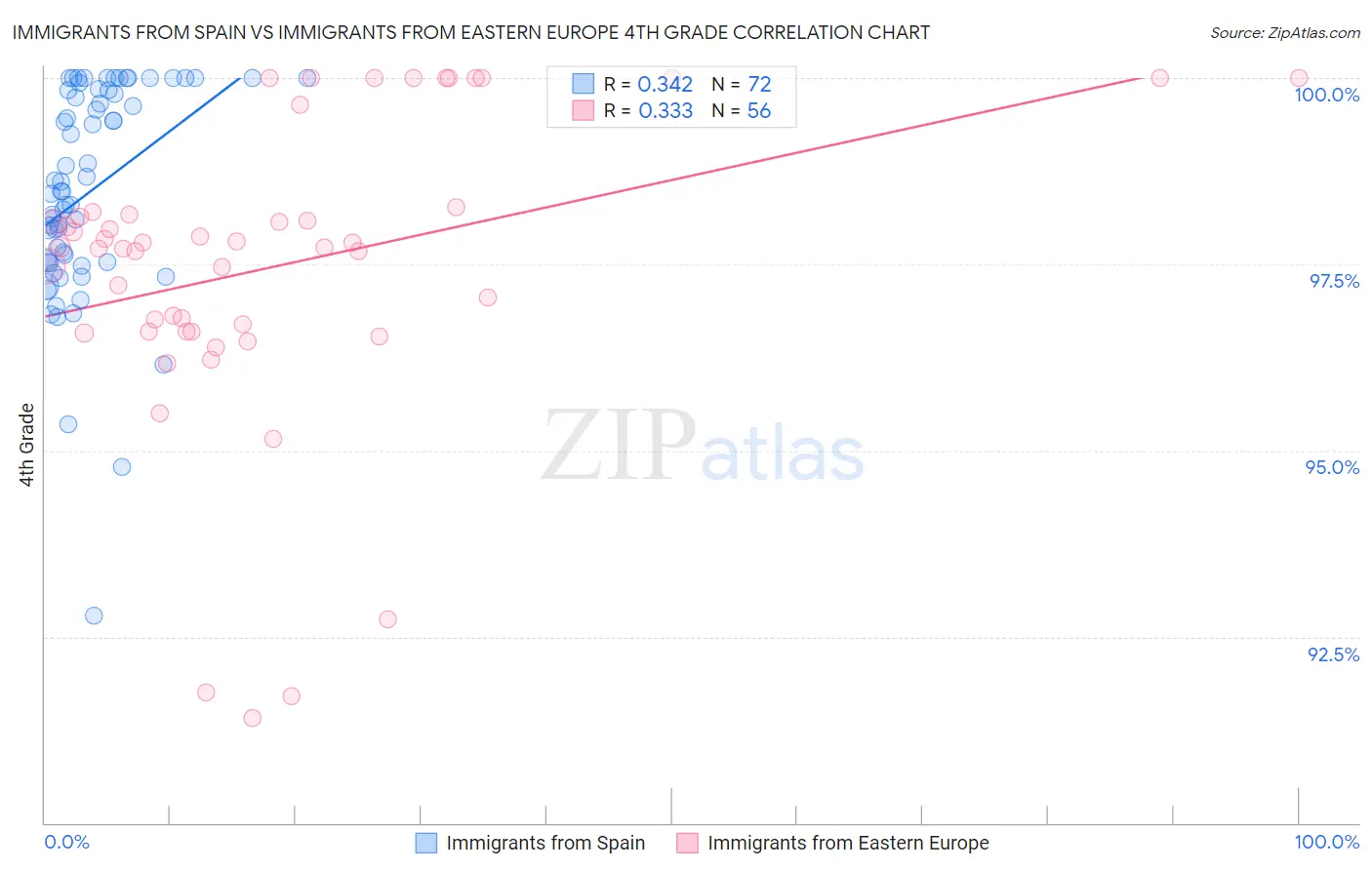 Immigrants from Spain vs Immigrants from Eastern Europe 4th Grade