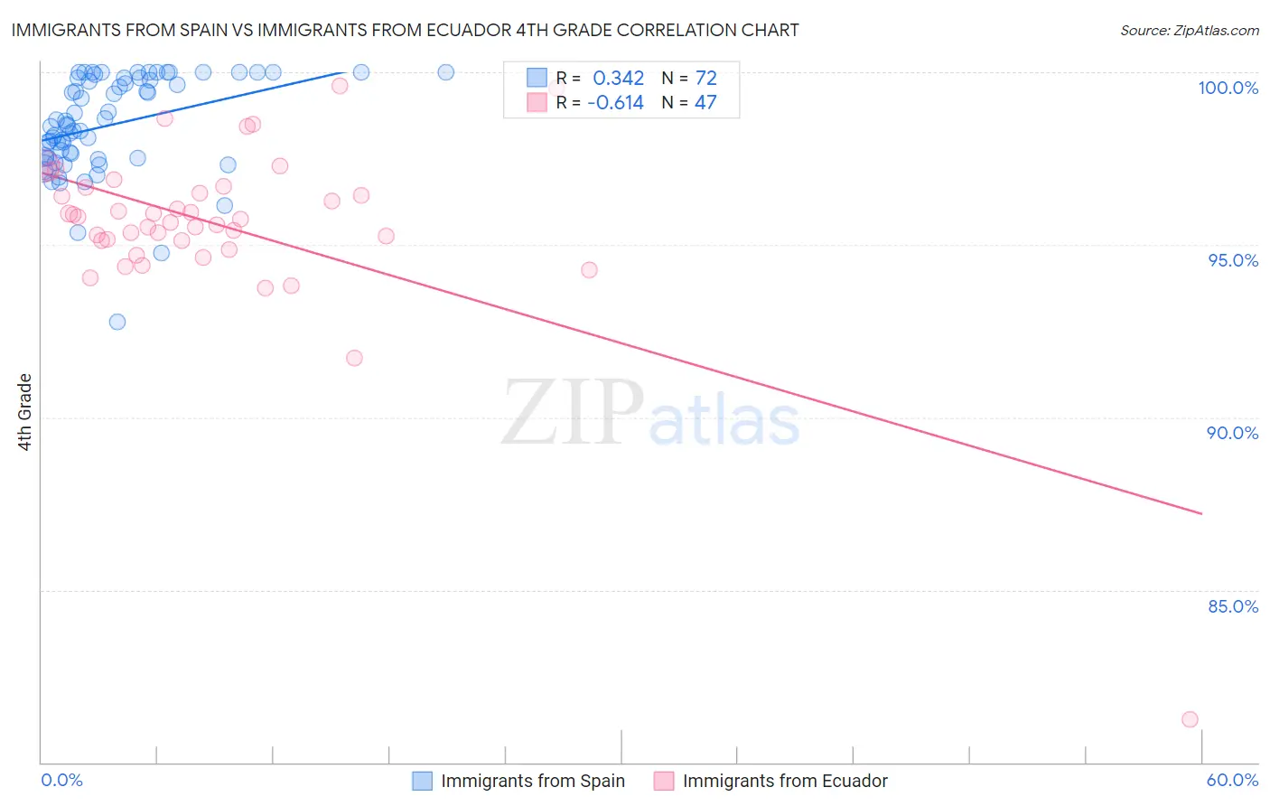 Immigrants from Spain vs Immigrants from Ecuador 4th Grade