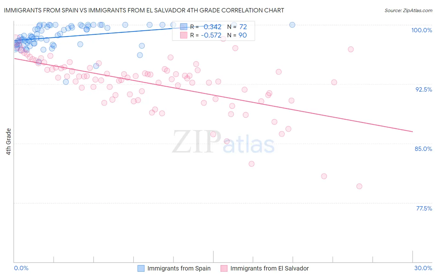 Immigrants from Spain vs Immigrants from El Salvador 4th Grade