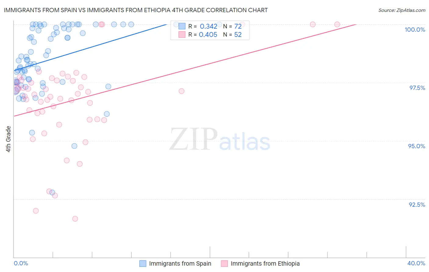 Immigrants from Spain vs Immigrants from Ethiopia 4th Grade