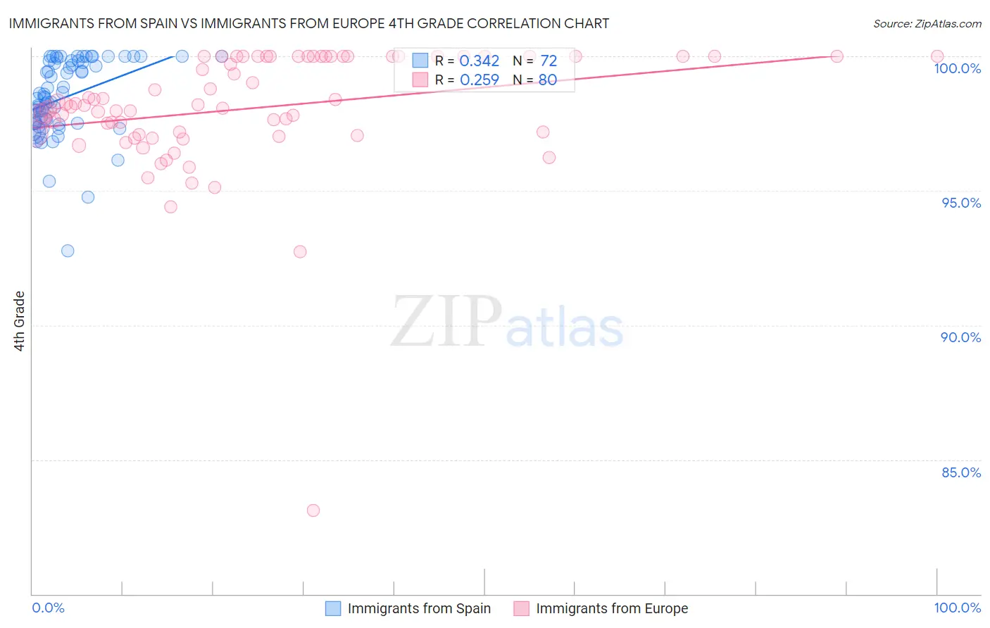 Immigrants from Spain vs Immigrants from Europe 4th Grade