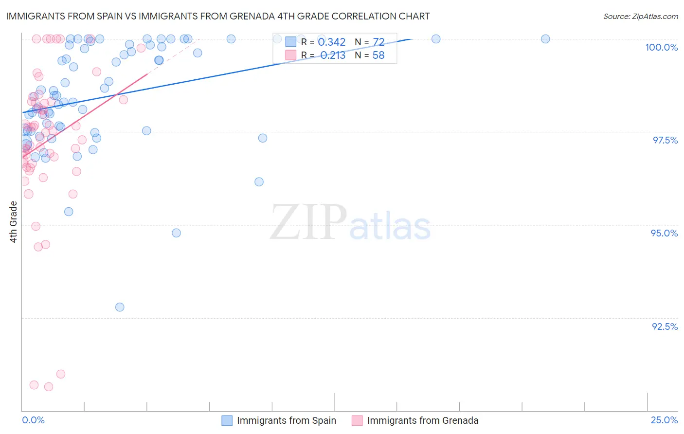 Immigrants from Spain vs Immigrants from Grenada 4th Grade