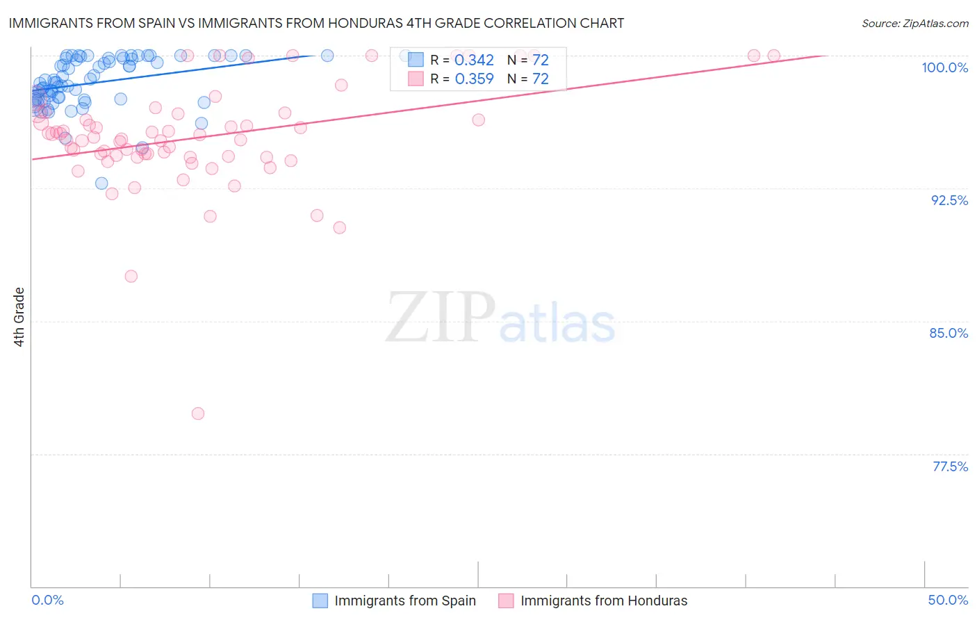Immigrants from Spain vs Immigrants from Honduras 4th Grade