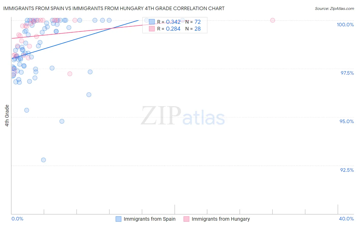 Immigrants from Spain vs Immigrants from Hungary 4th Grade
