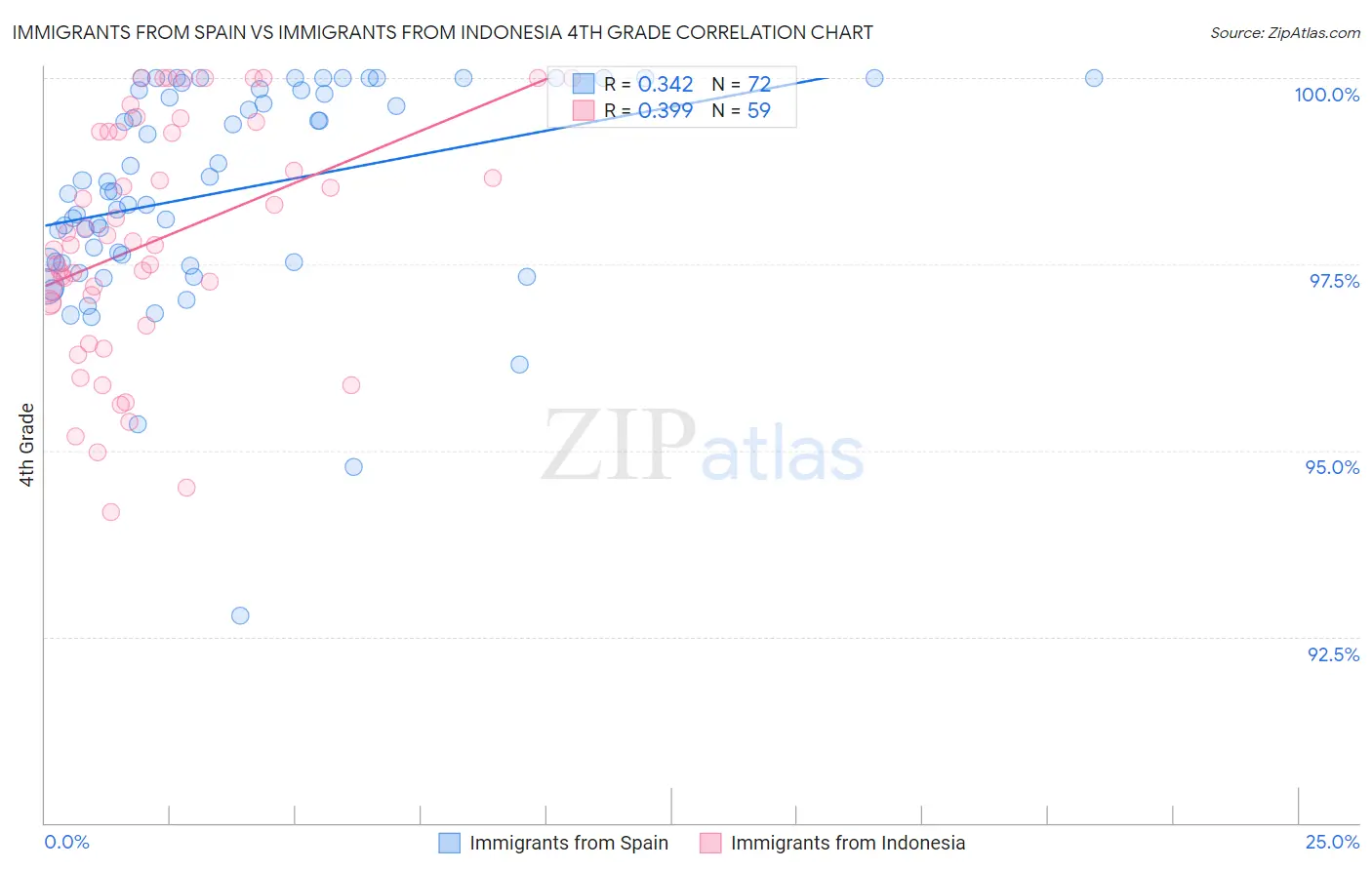 Immigrants from Spain vs Immigrants from Indonesia 4th Grade