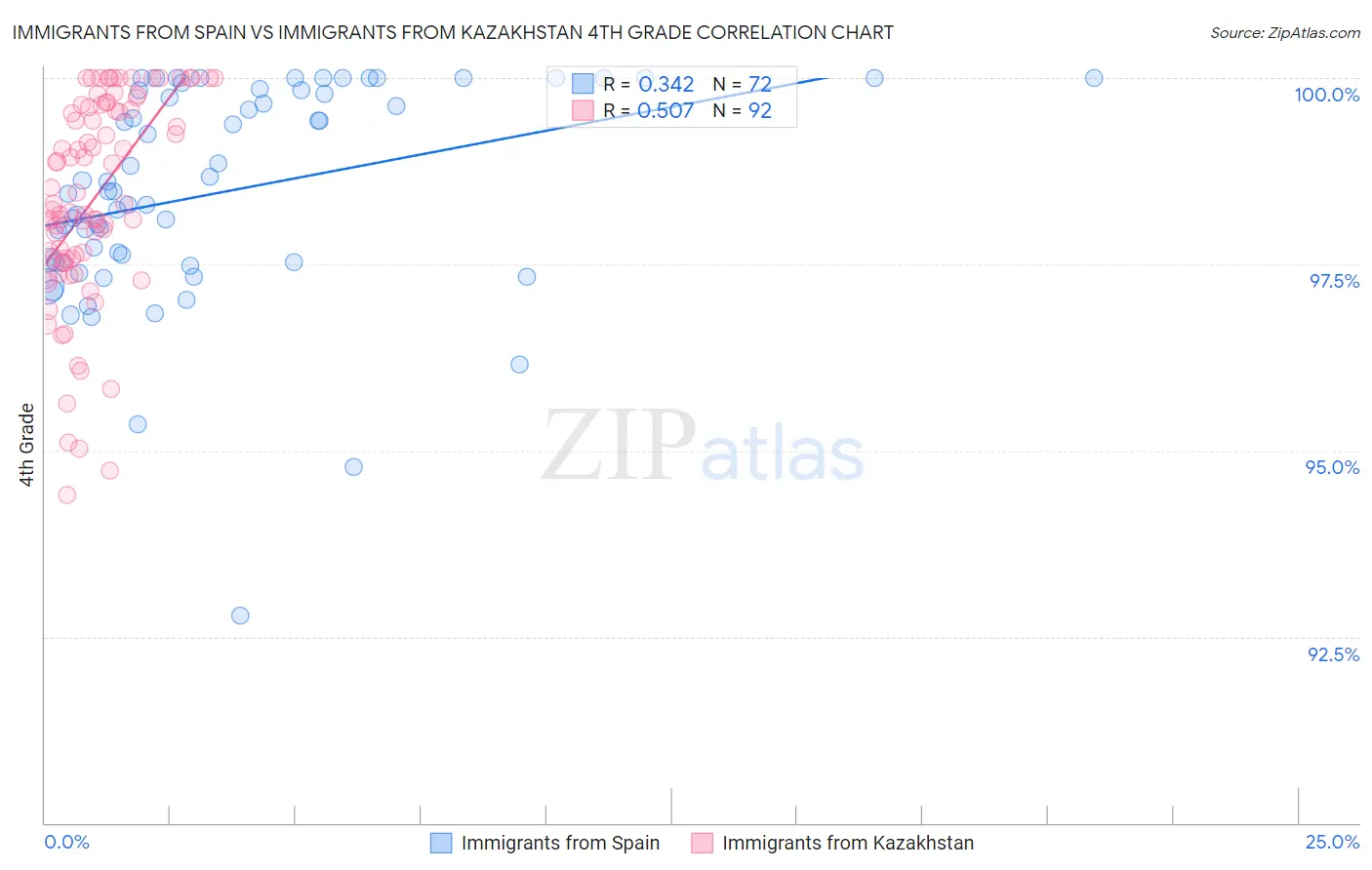 Immigrants from Spain vs Immigrants from Kazakhstan 4th Grade