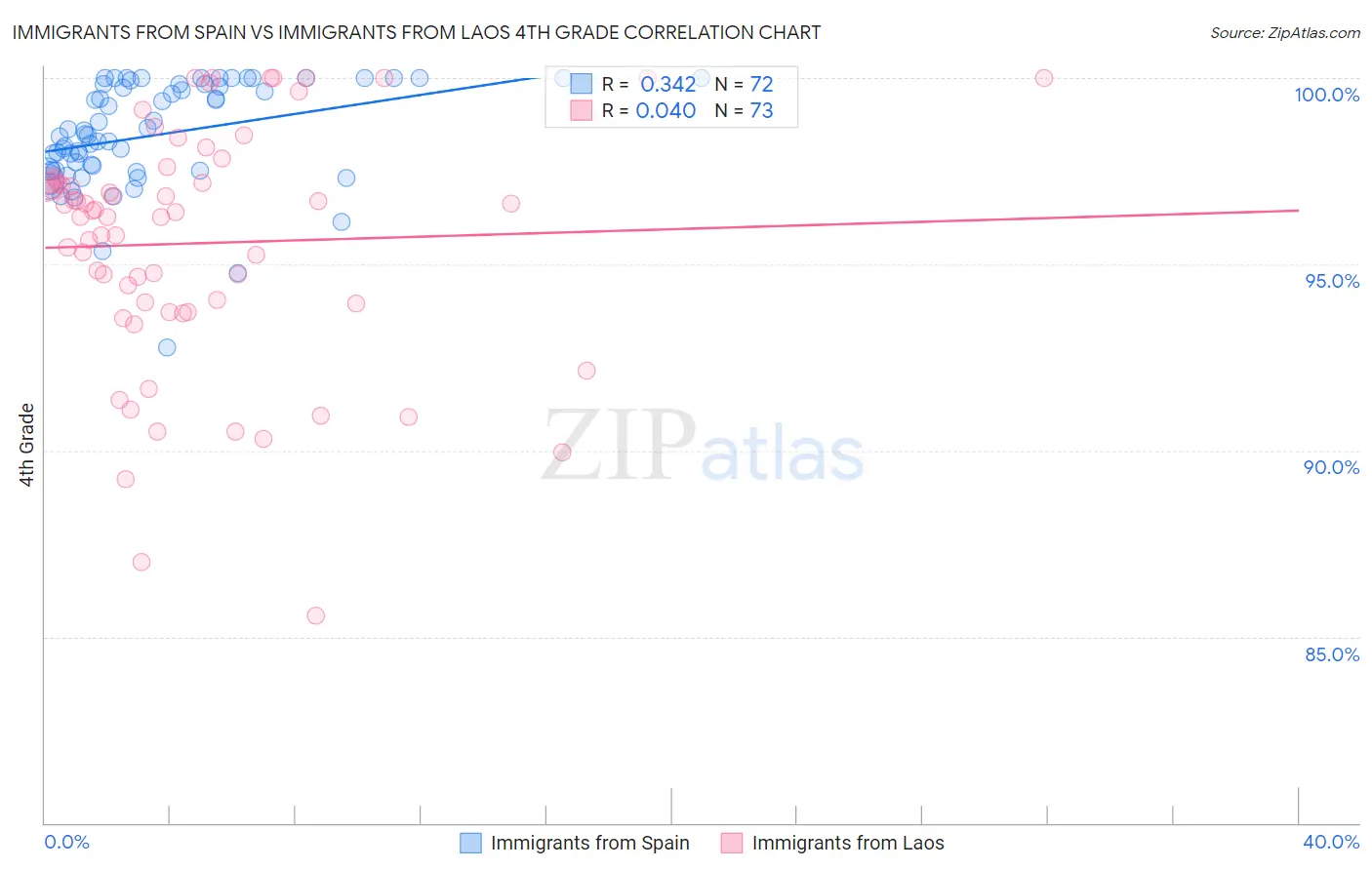 Immigrants from Spain vs Immigrants from Laos 4th Grade