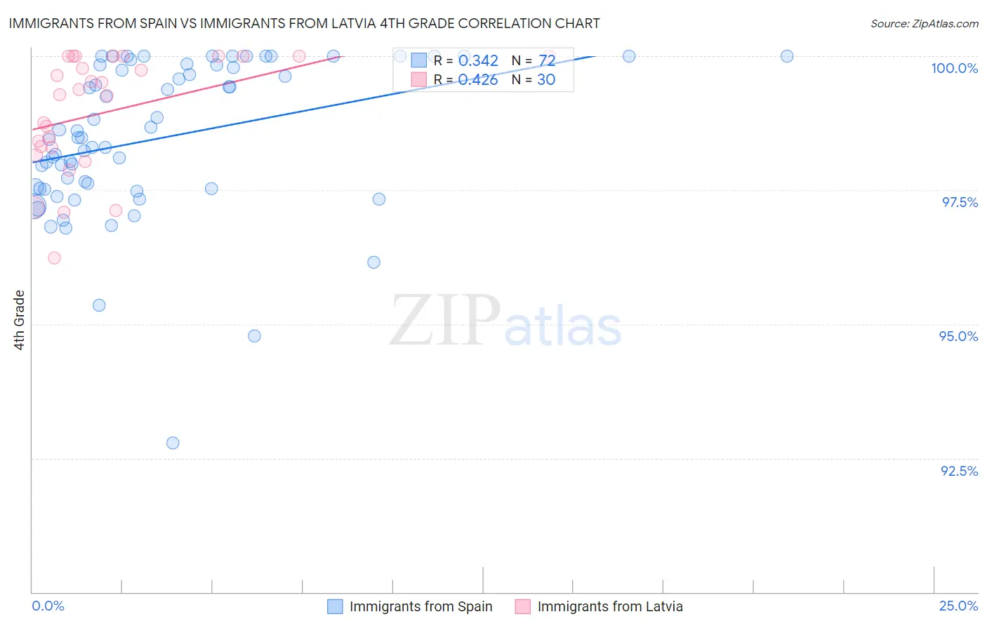 Immigrants from Spain vs Immigrants from Latvia 4th Grade