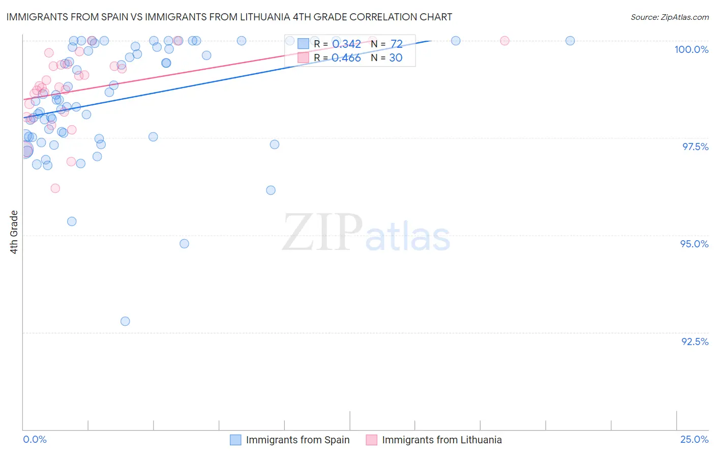 Immigrants from Spain vs Immigrants from Lithuania 4th Grade