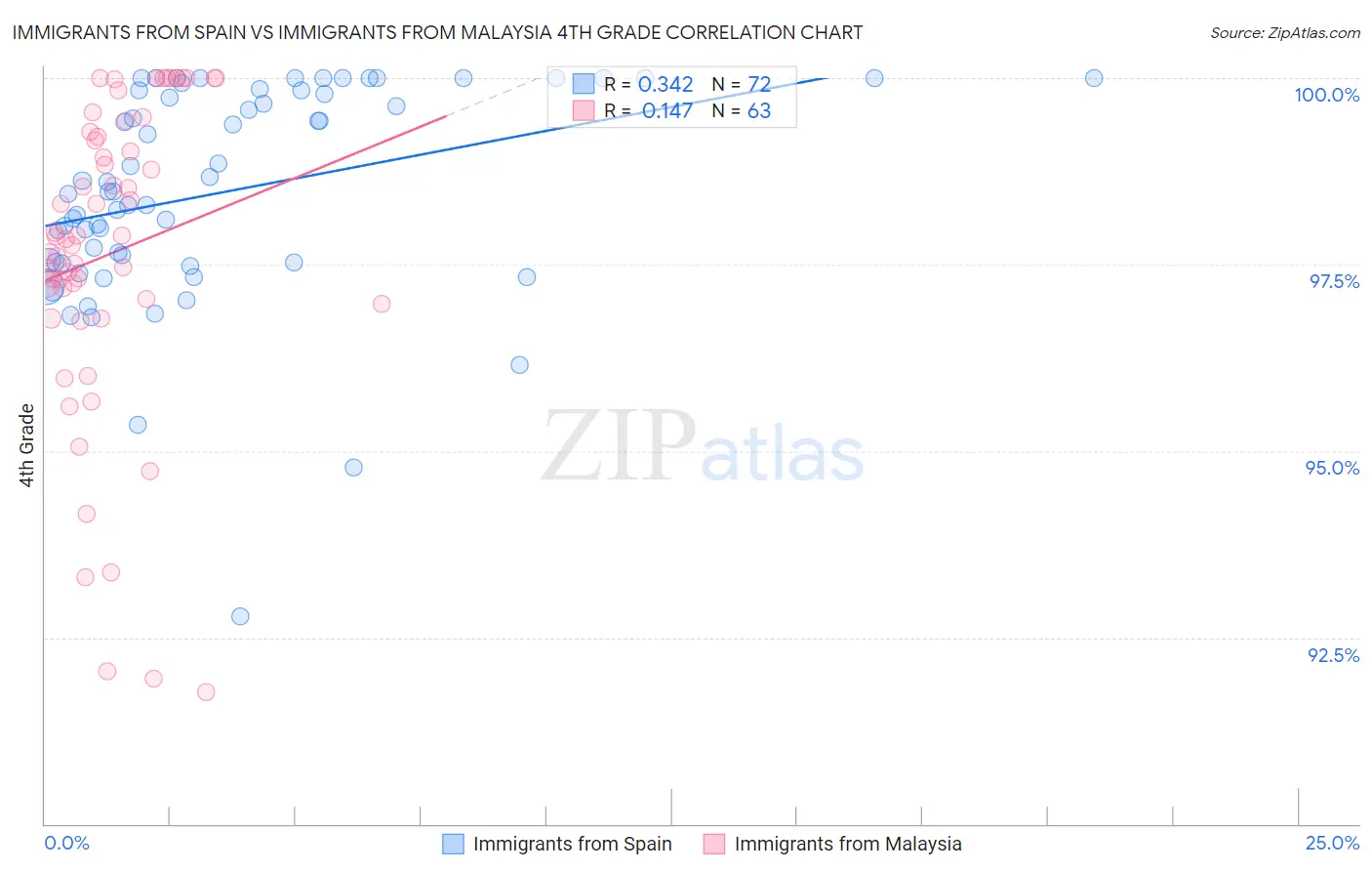 Immigrants from Spain vs Immigrants from Malaysia 4th Grade