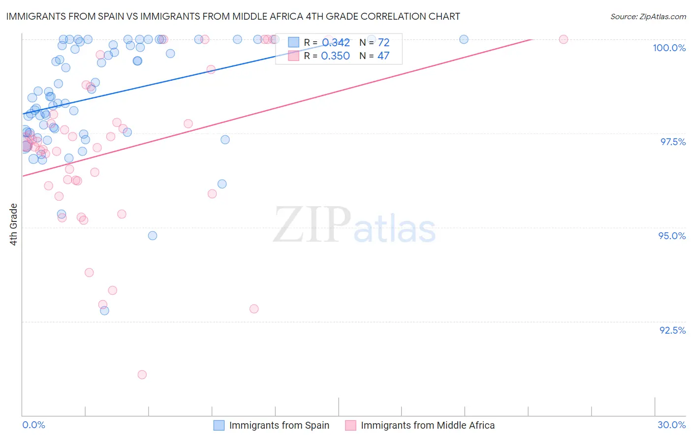Immigrants from Spain vs Immigrants from Middle Africa 4th Grade