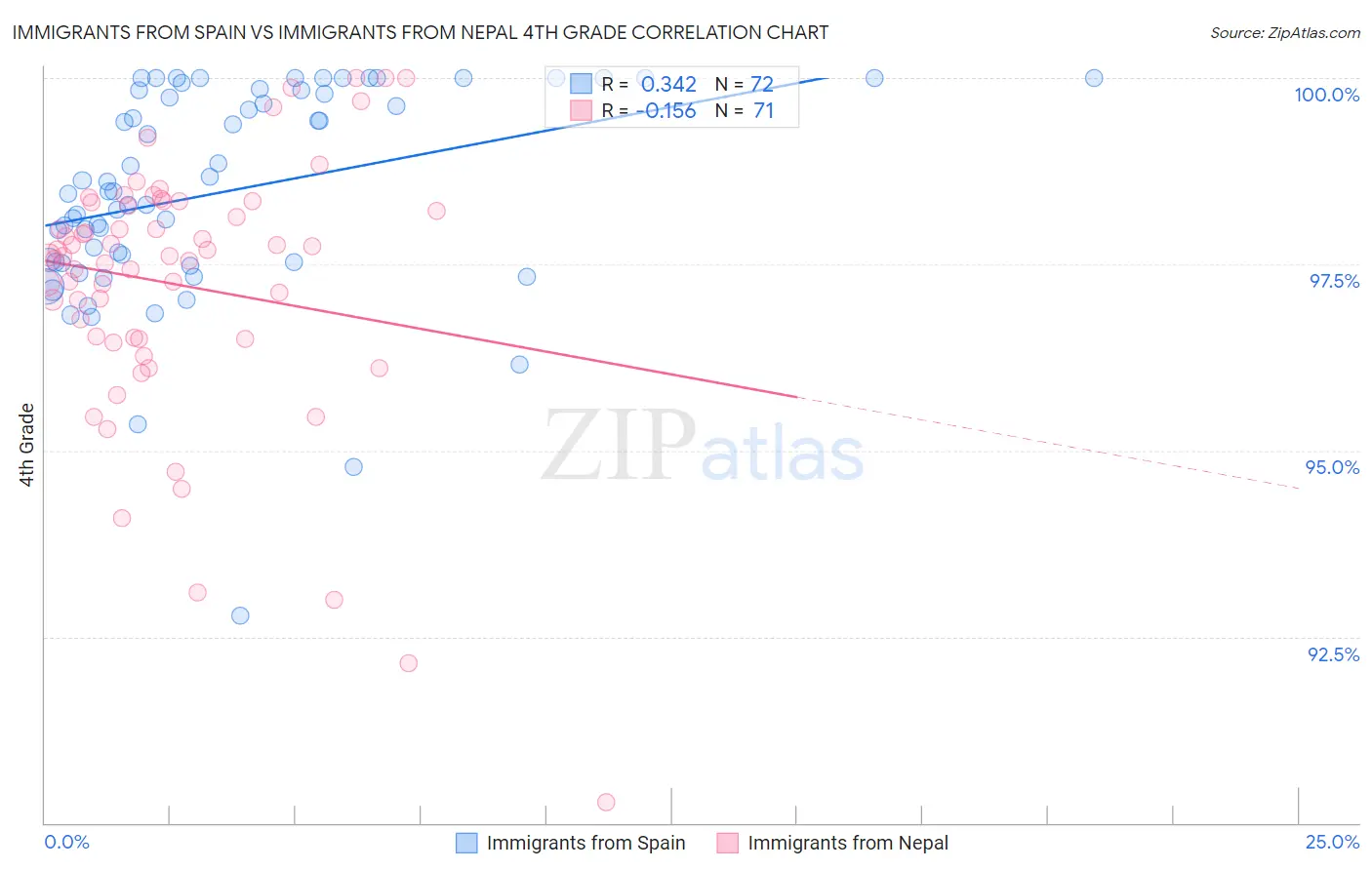 Immigrants from Spain vs Immigrants from Nepal 4th Grade
