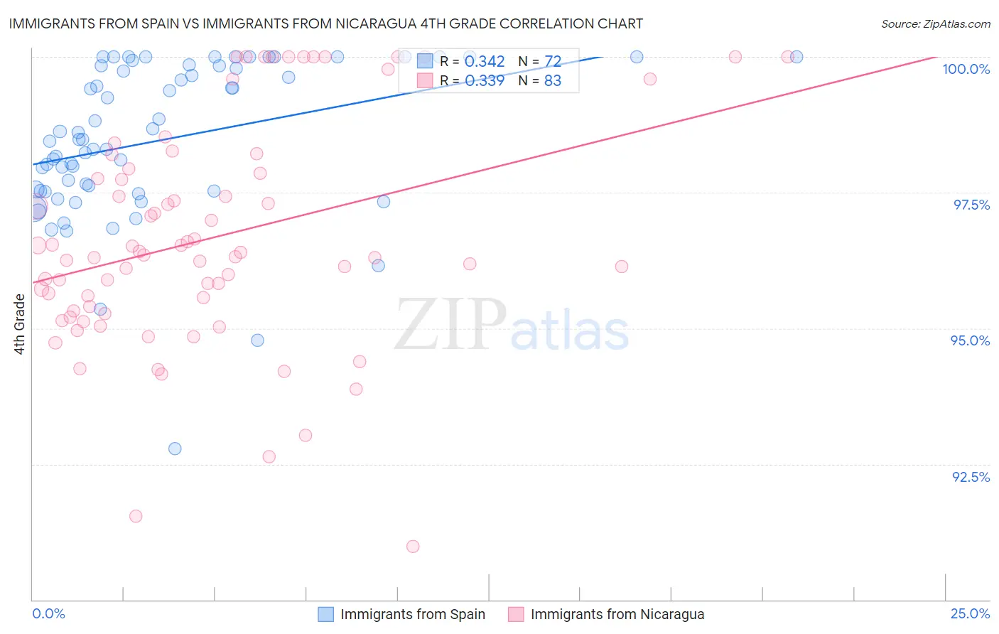 Immigrants from Spain vs Immigrants from Nicaragua 4th Grade