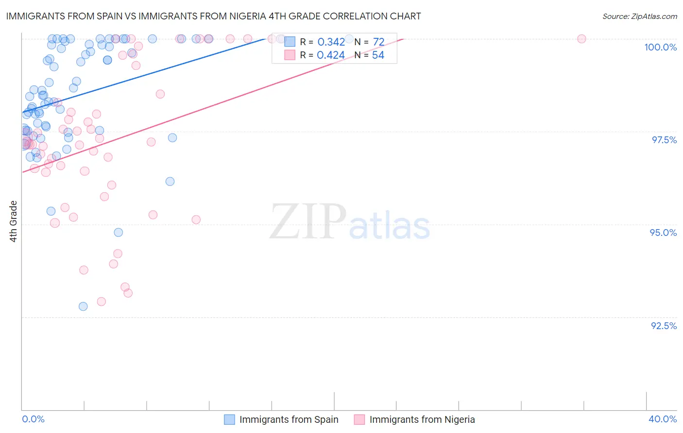 Immigrants from Spain vs Immigrants from Nigeria 4th Grade