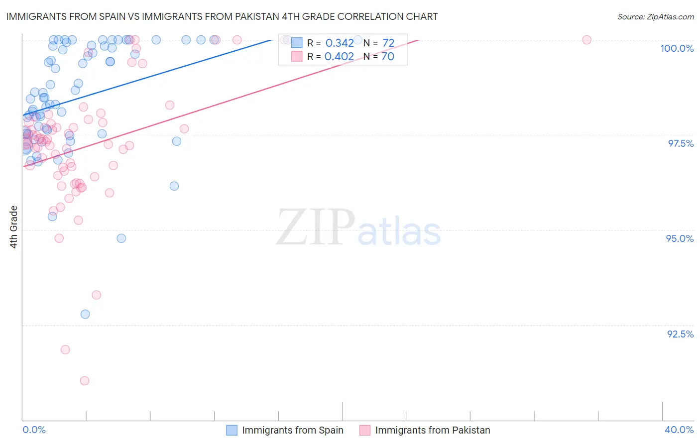 Immigrants from Spain vs Immigrants from Pakistan 4th Grade
