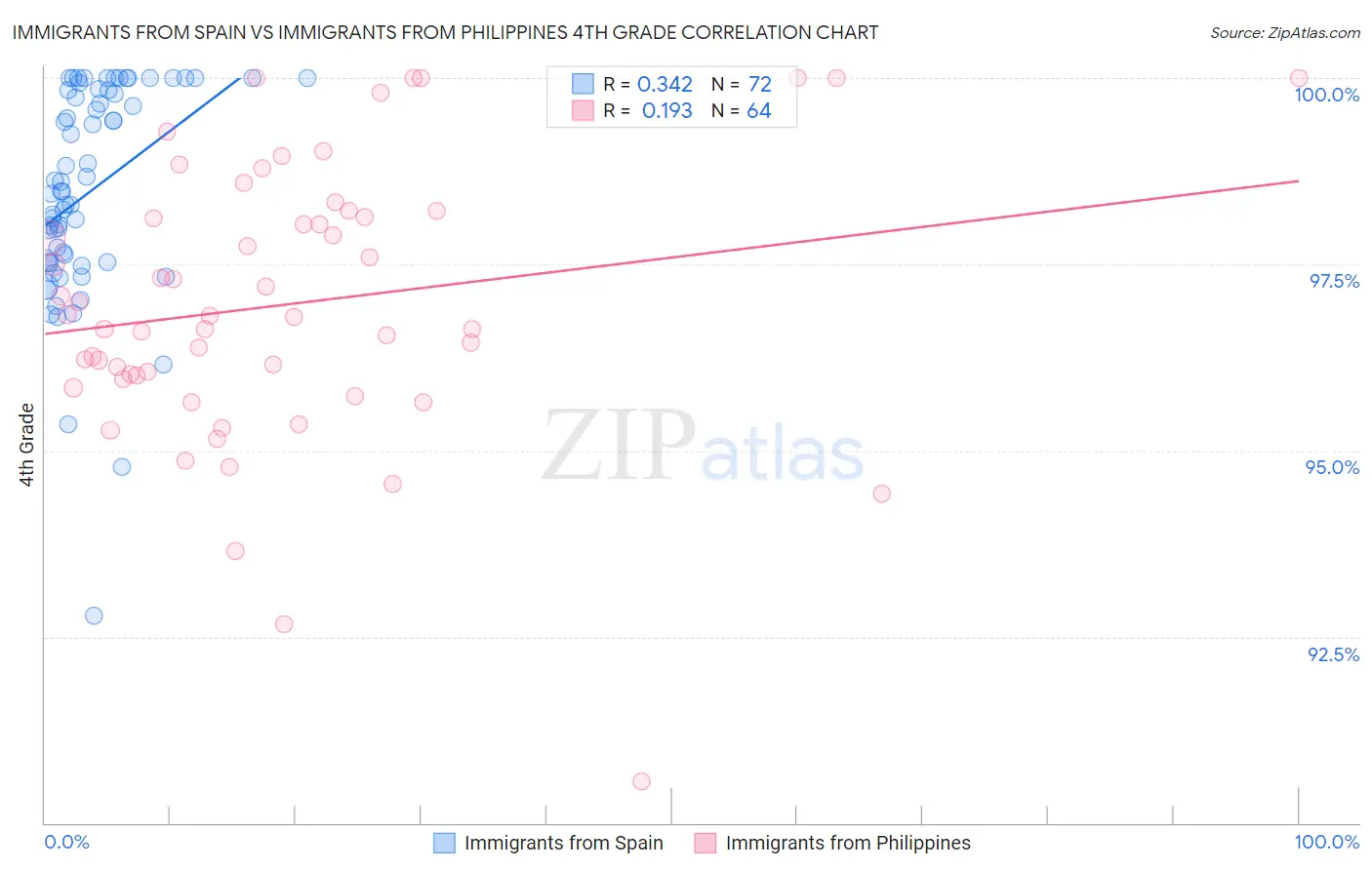 Immigrants from Spain vs Immigrants from Philippines 4th Grade