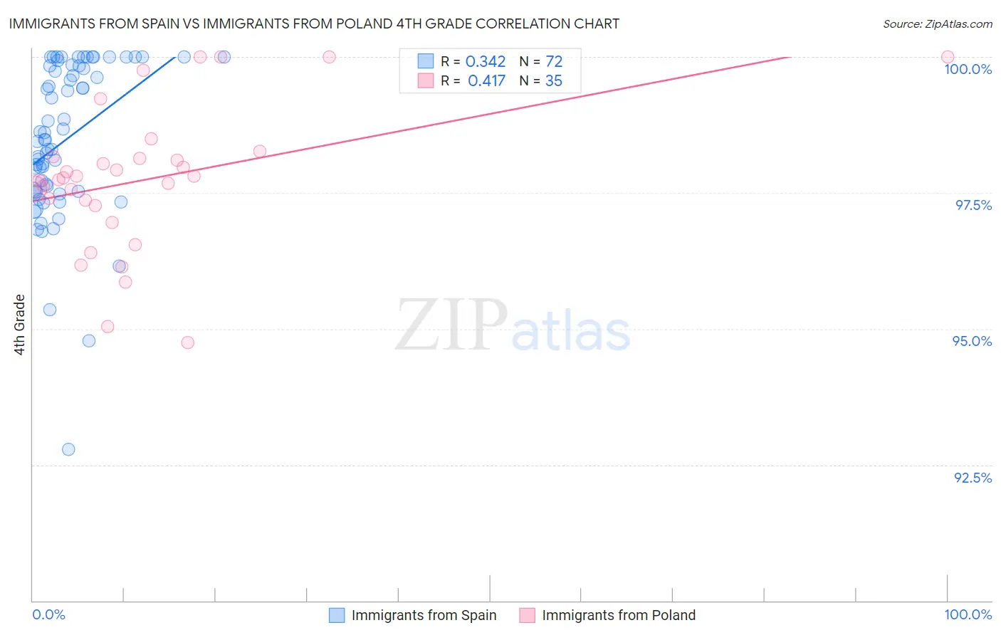 Immigrants from Spain vs Immigrants from Poland 4th Grade