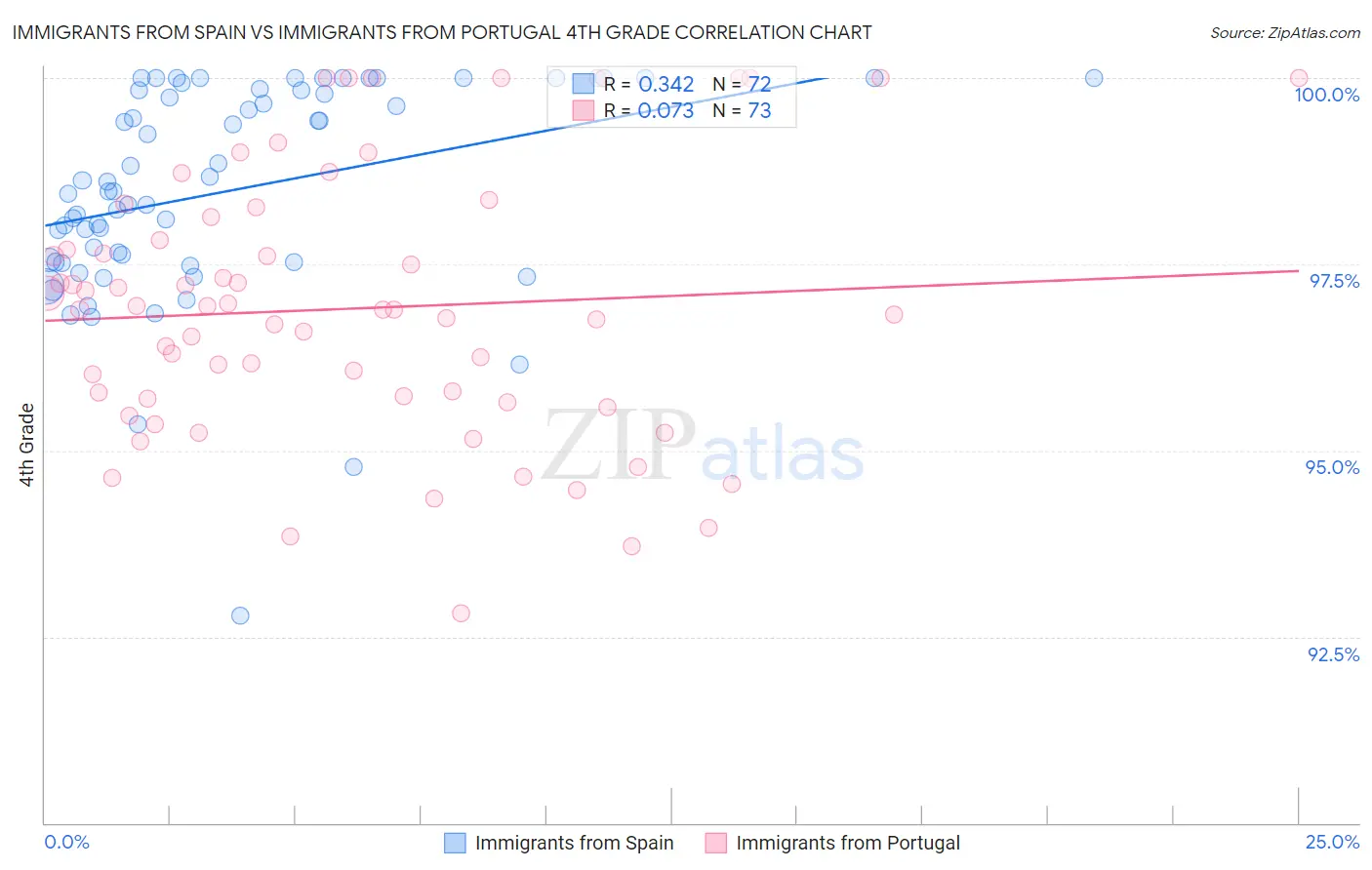 Immigrants from Spain vs Immigrants from Portugal 4th Grade